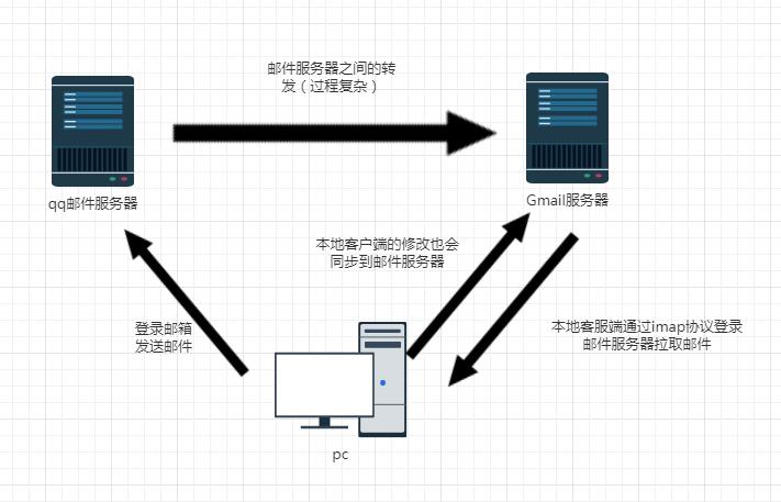 imap接收邮件测试过程